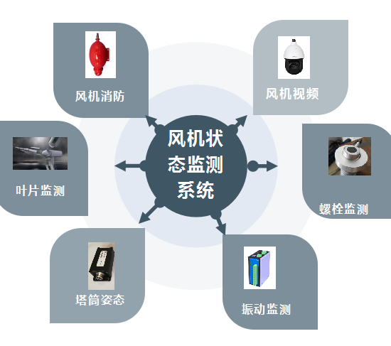 風機在線監測